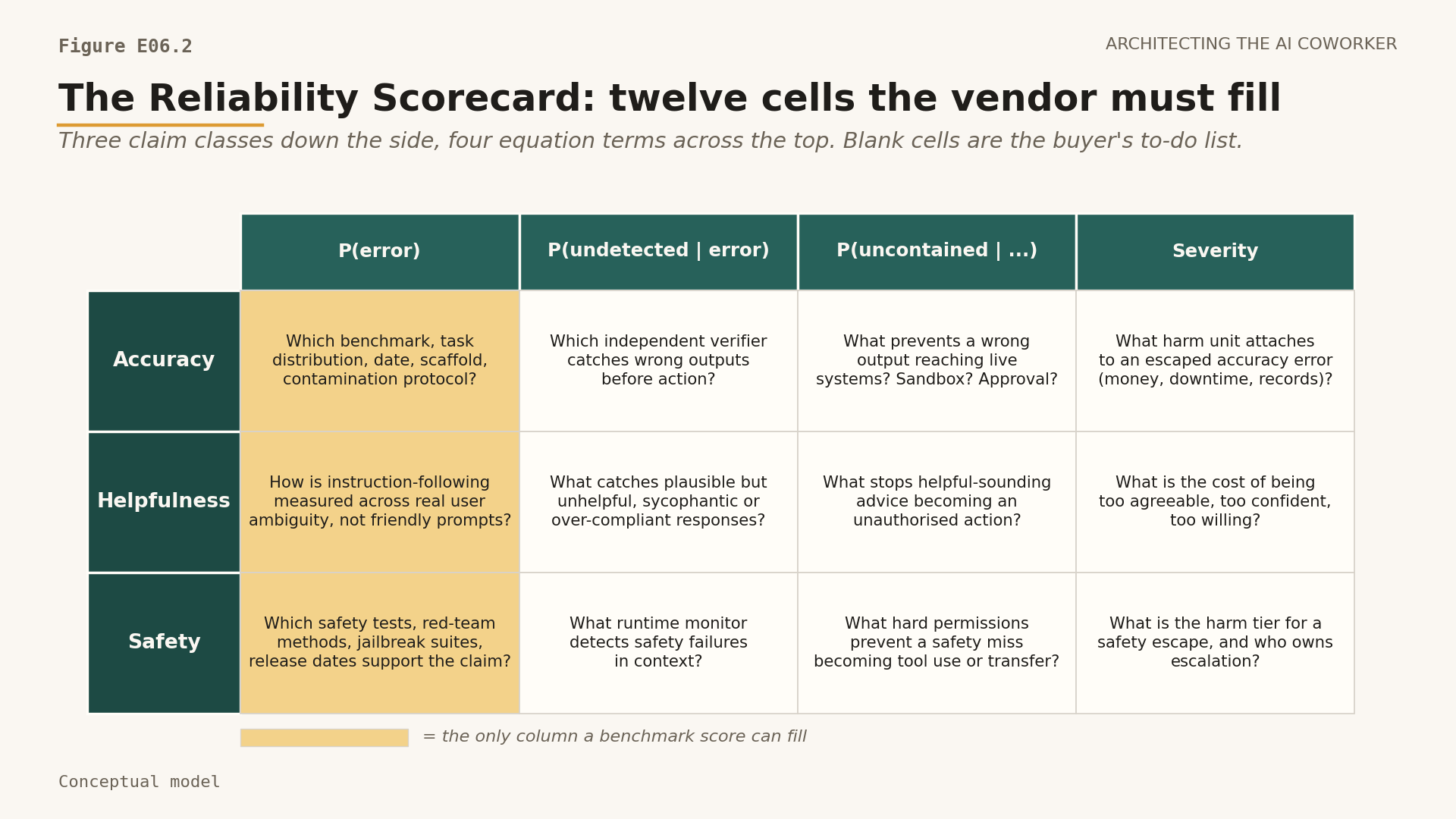 Reliability Scorecard rendered as a twelve-cell grid: three claim classes down the side, four equation terms across the top. The leftmost column is tinted to mark the only column a benchmark score can fill.
