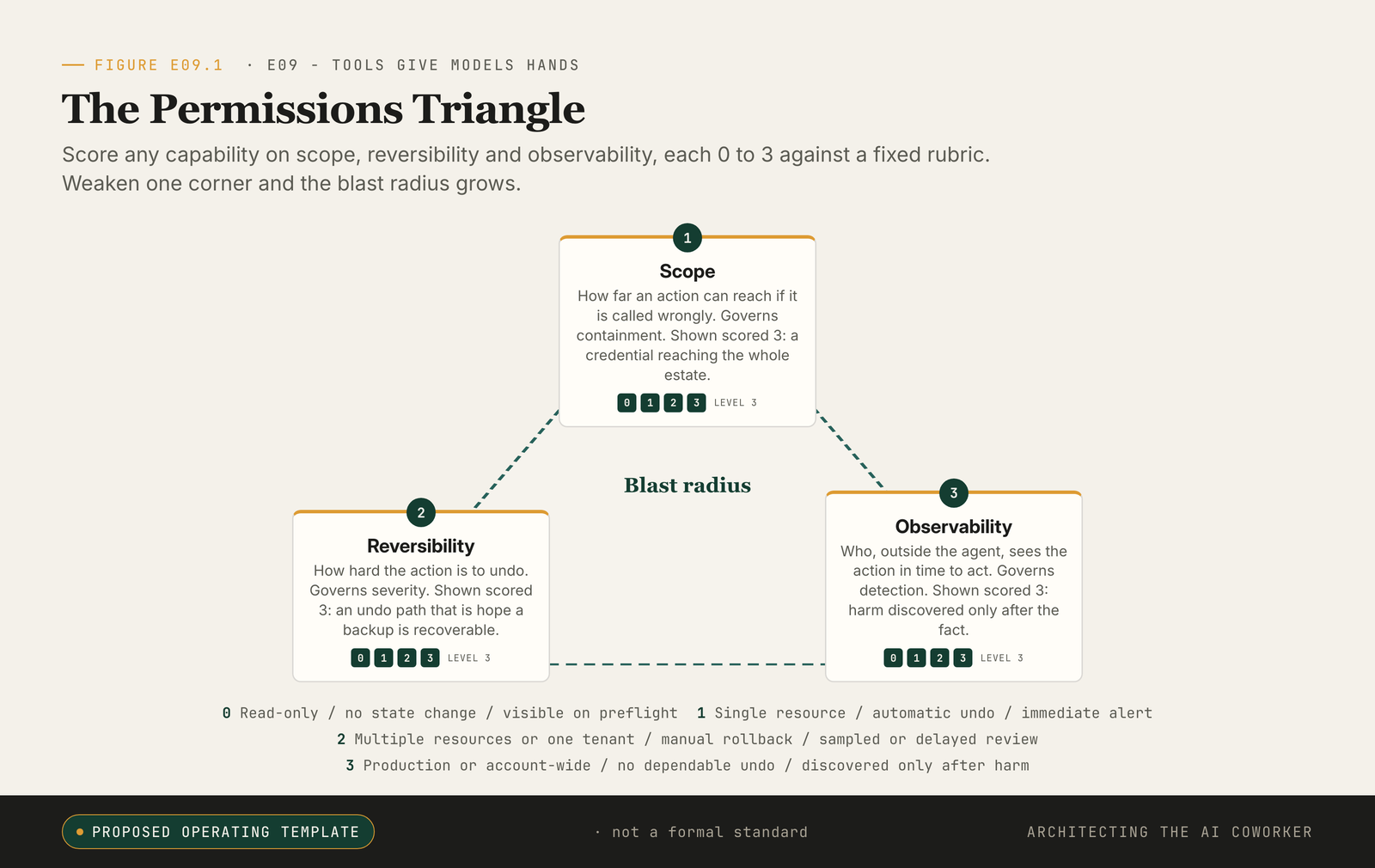 Triangle scoring tool access on three axes (scope, reversibility, observability), each corner labelled with its 0-3 calibration.