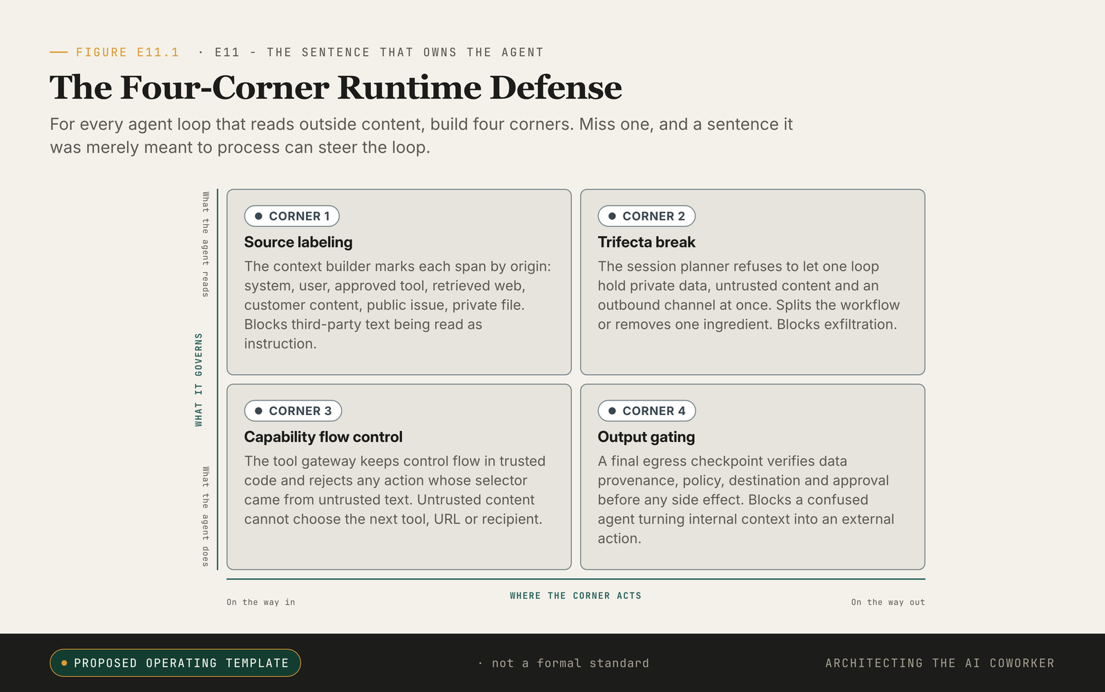 Two-by-two of four runtime defences (source labelling, trifecta break, flow control, output gating).