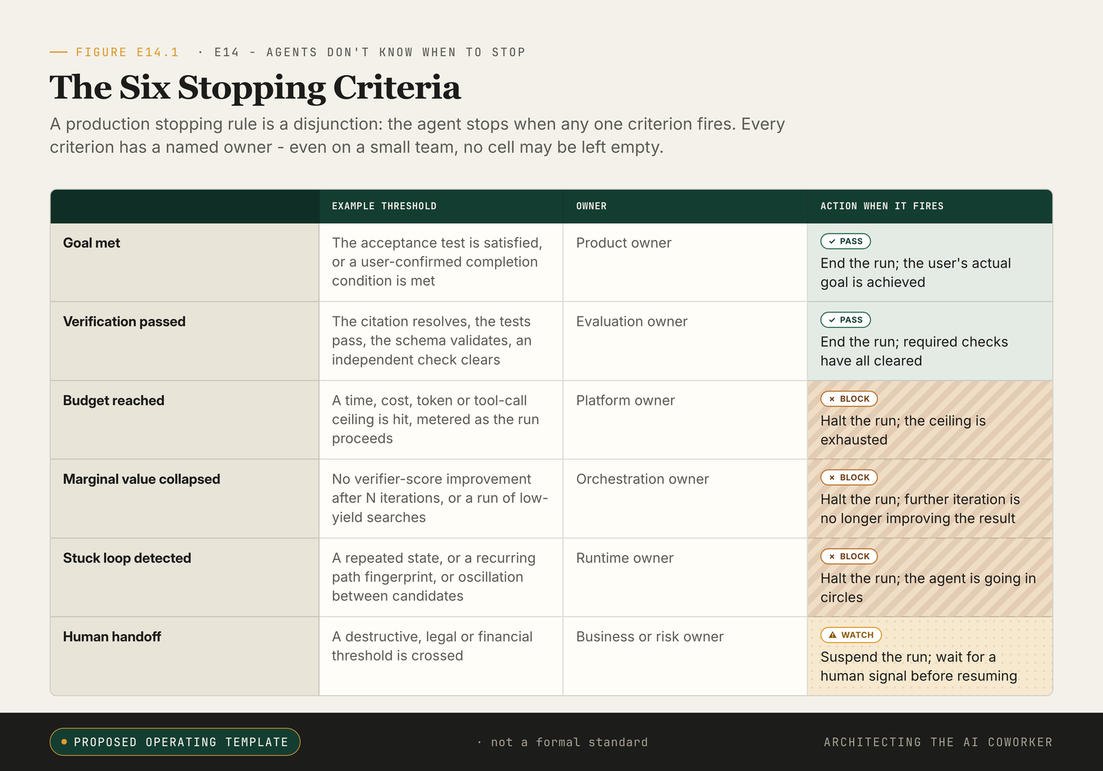 Six stopping-criterion tiles, each with a question and an owner role; any one firing means stop.