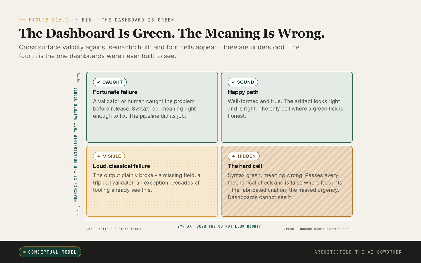 Two-by-two of syntax against meaning; the hard cell is syntax-green, meaning-wrong, in solid terracotta.