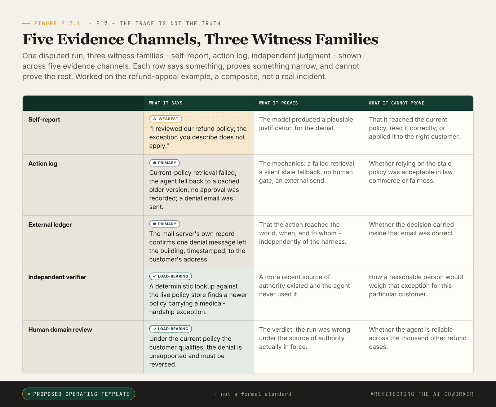 A five-row matrix (self-report, action log, external ledger, independent verifier, human domain review) each scored on what it says, what it proves, and what it cannot prove.