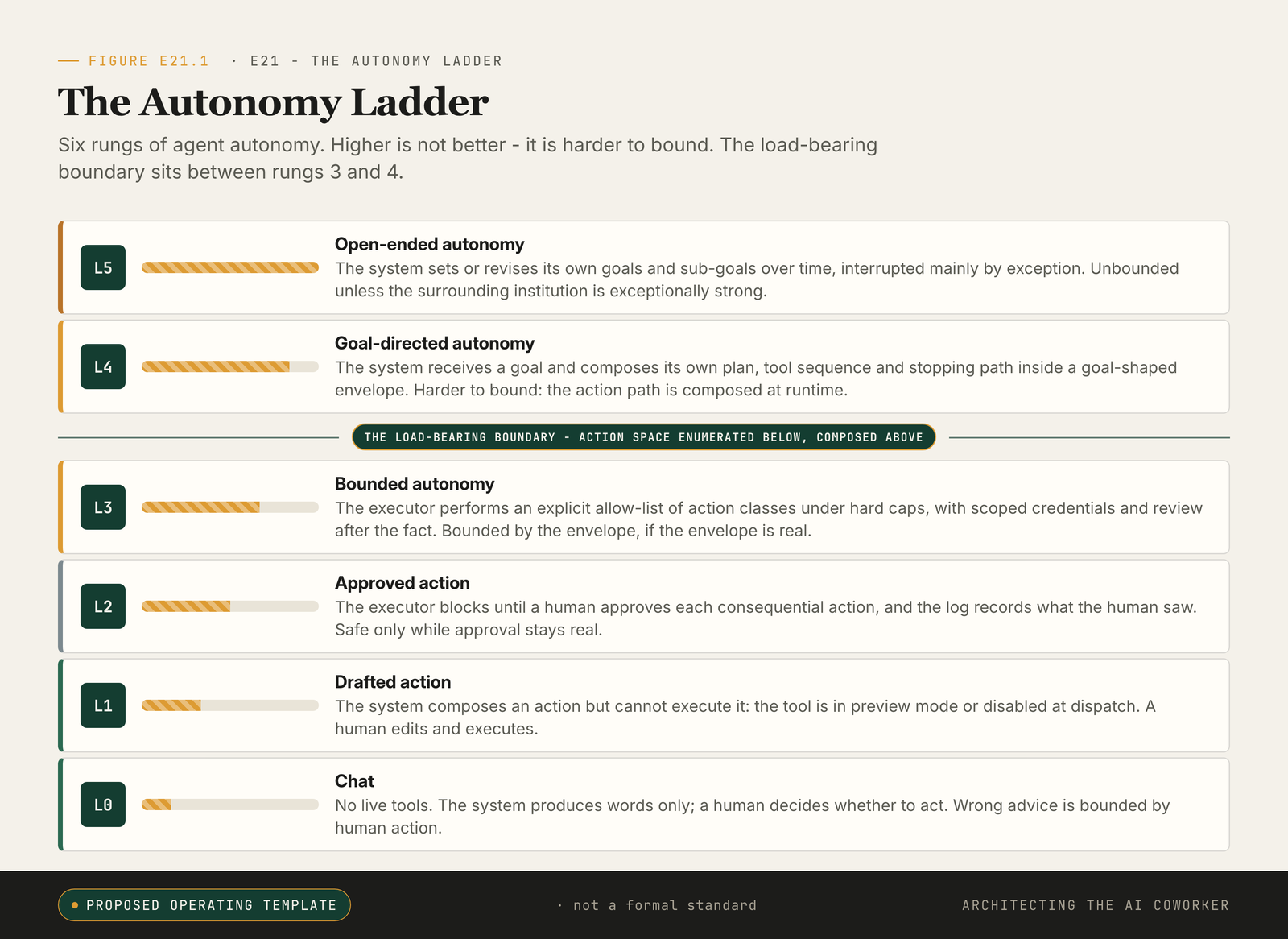 Six-rung ladder from Chat to Open-ended autonomy; the load-bearing boundary sits between rungs 3 and 4.