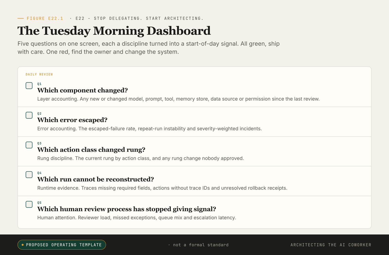 Five-row morning dashboard, each question with its discipline, responsible and accountable owner.