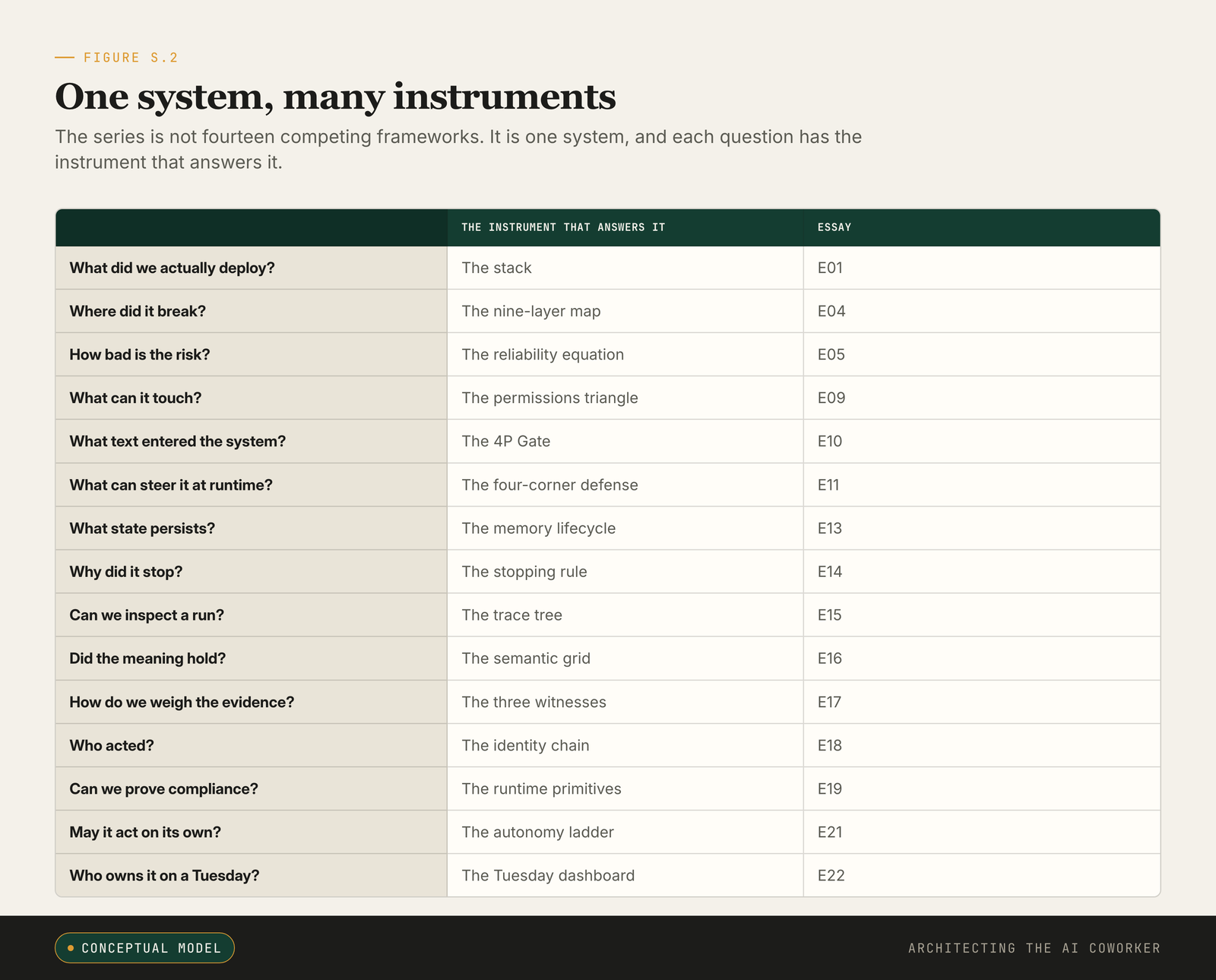 The framework crosswalk: each question a reader faces, mapped to the one series instrument that answers it.