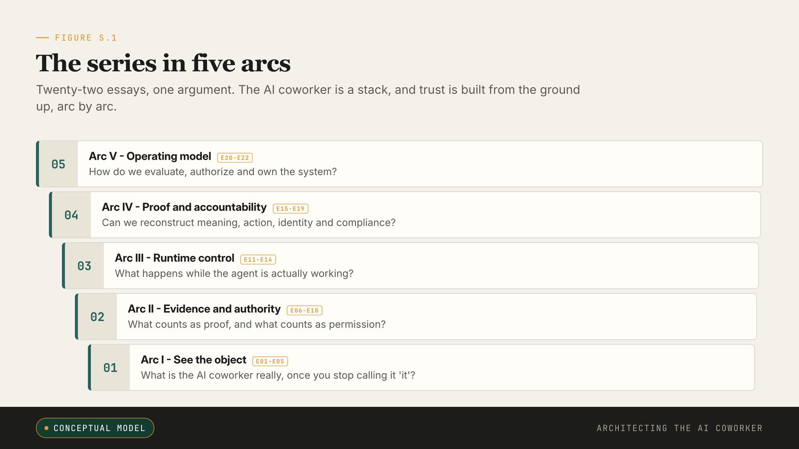 The series in five arcs: see the object, evidence and authority, runtime control, proof and accountability, and the operating model.