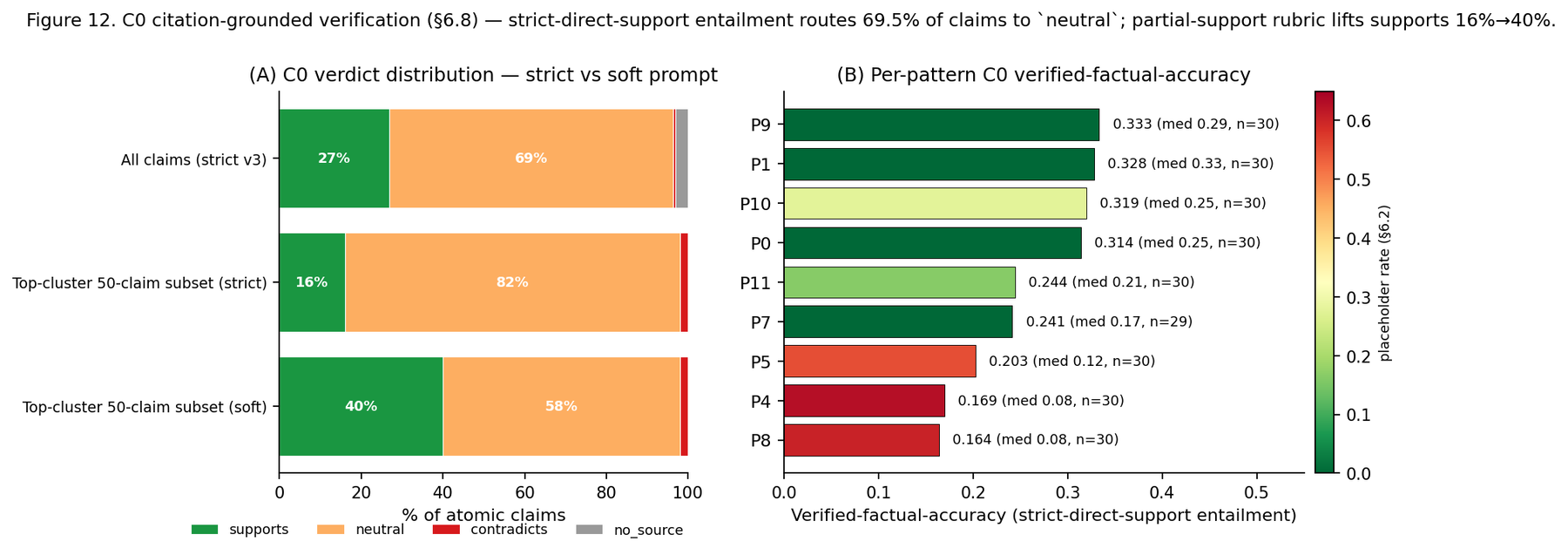 Strict citation-grounded verification summary showing neutral-heavy entailment results