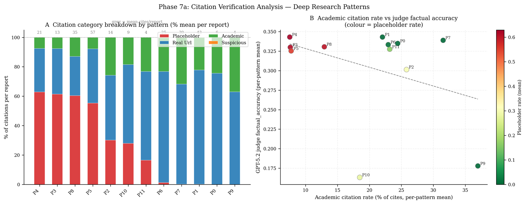 Citation provenance audit showing placeholder, URL, academic, and suspicious citation rates by pattern