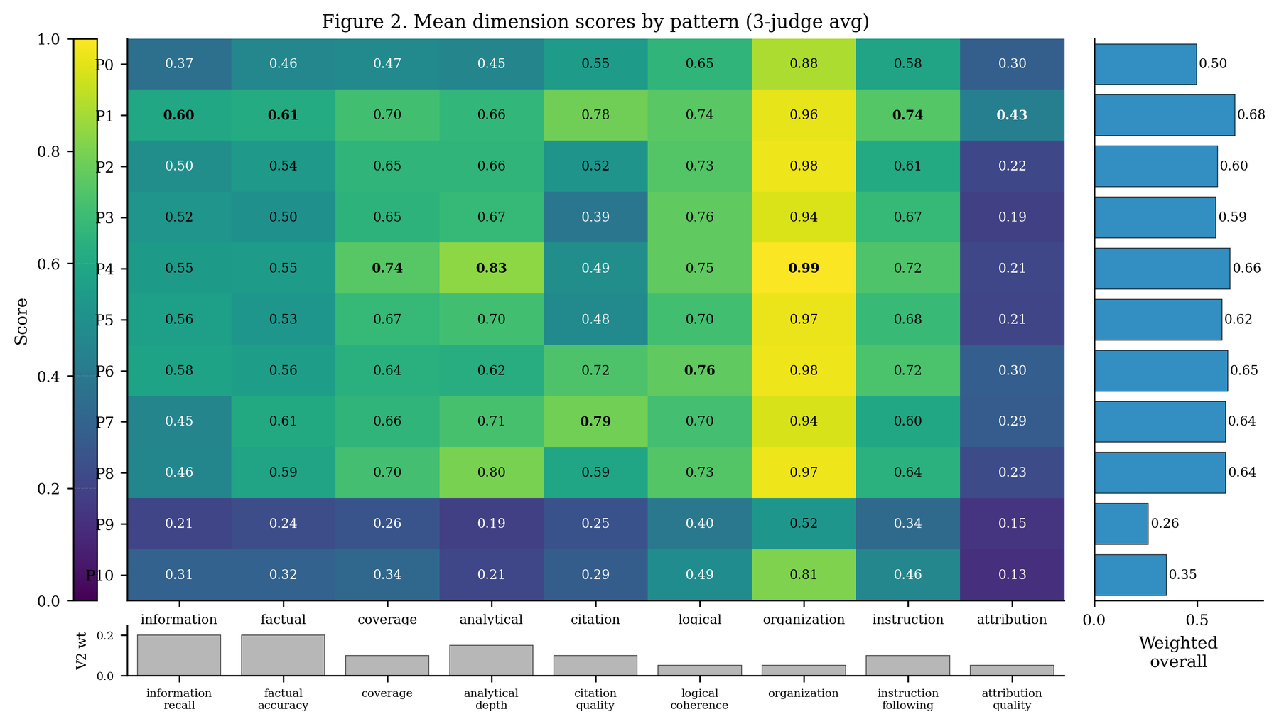 Per-pattern, per-dimension heatmap of where architectures improved and hit ceilings