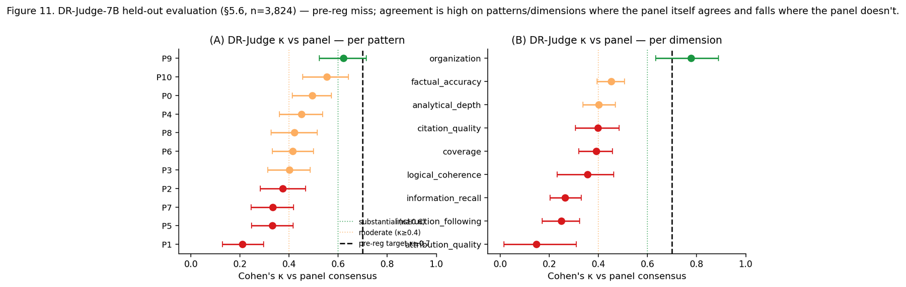 DR-Judge agreement with the three-judge panel across patterns and dimensions