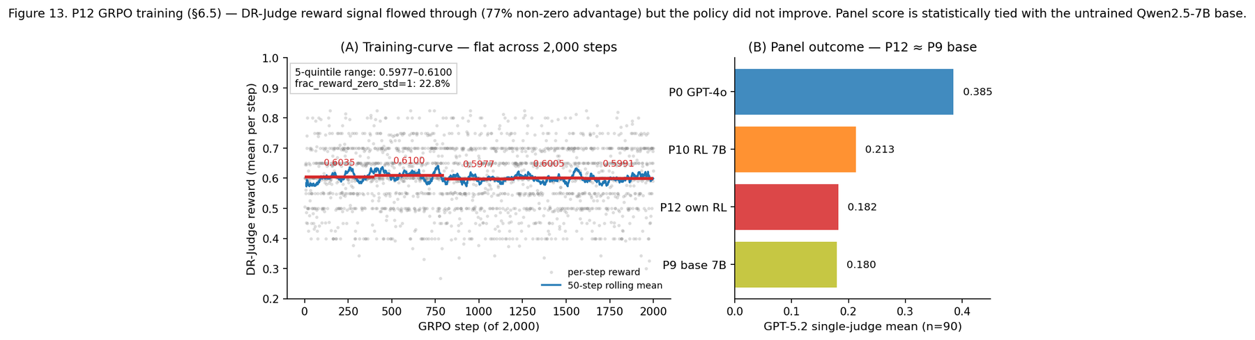 GRPO reward curve and panel-side outcome for the in-house RL agent