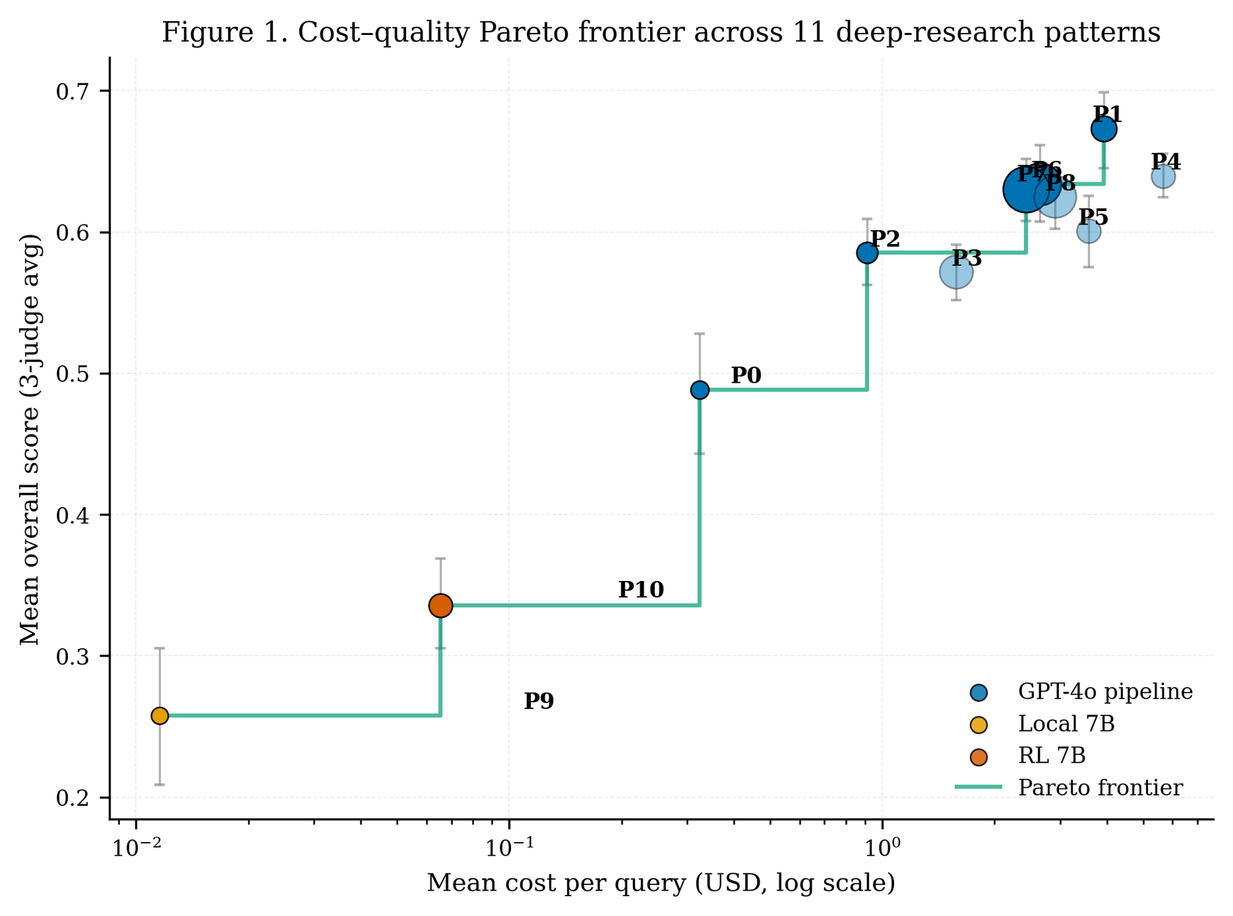 Pareto frontier of overall score versus cost proxy across deep-research architectures