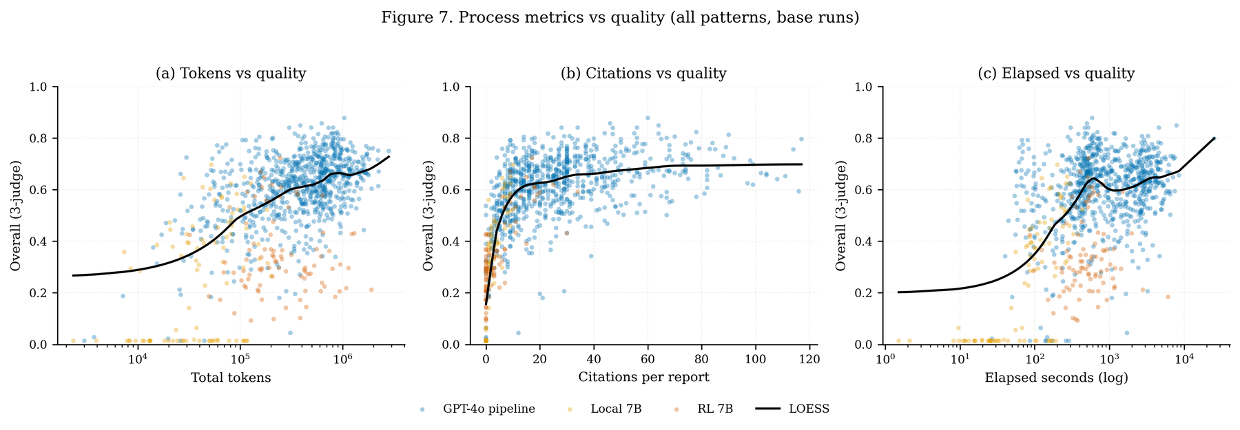 Process quality versus compute cost across architectures