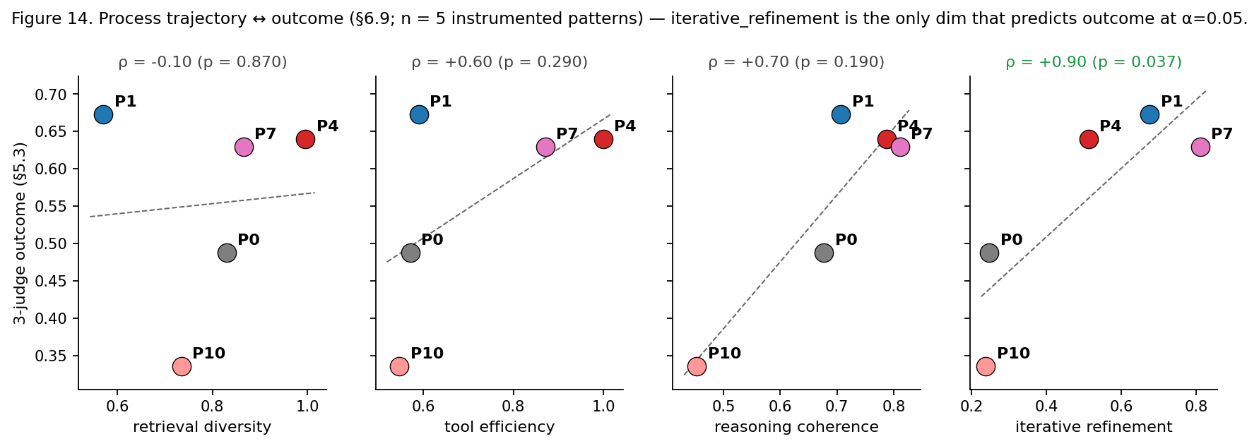 Process-trajectory audit linking retrieval diversity, tool efficiency, reasoning coherence, and iterative refinement to outcome
