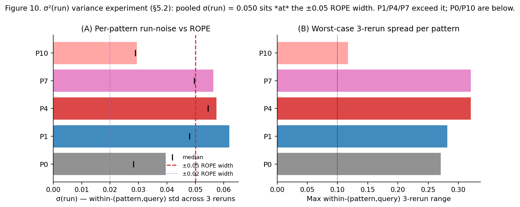 Run-to-run variance across selected architectures