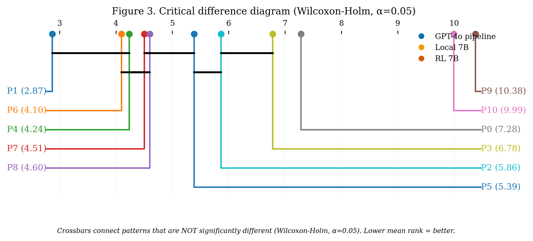 Critical-difference chart showing the statistically indistinguishable top cluster